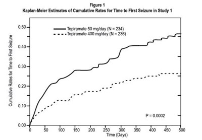 Figure 1 Kaplan-meier Estimates Of Cumulative Rates For Time To First Seizure In Study 1 (Figure 1)